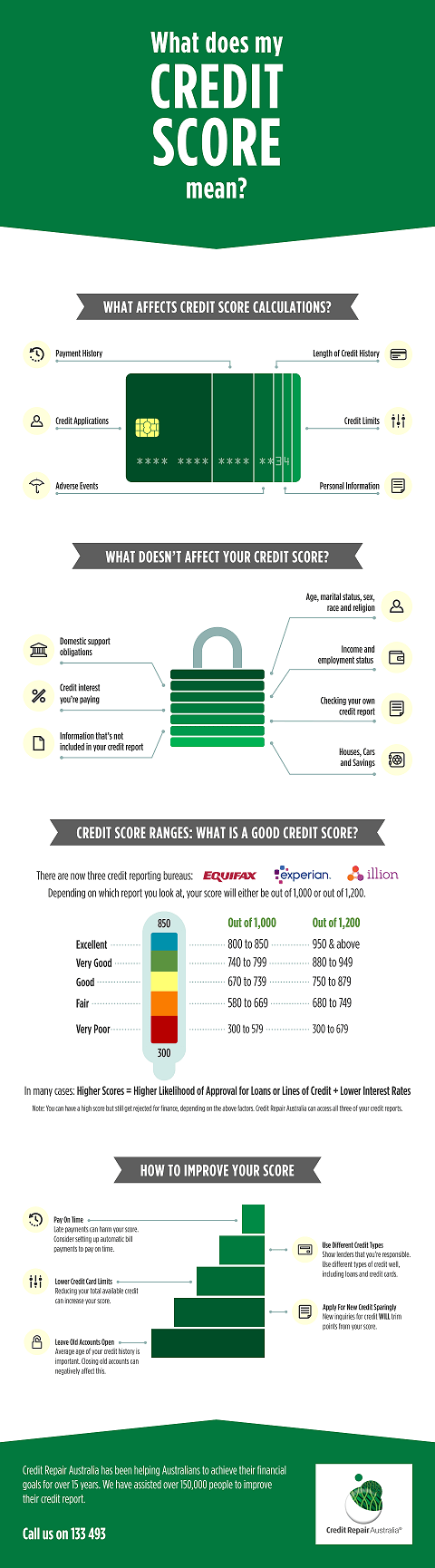 YourCreditScore101